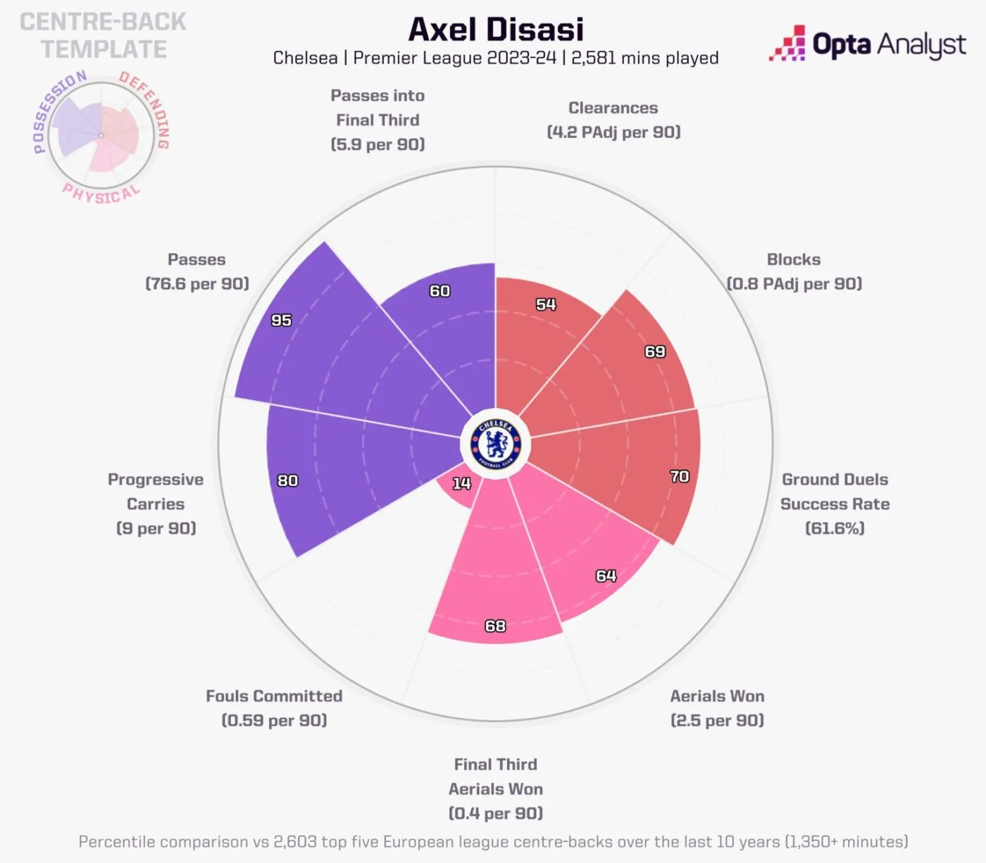 Chuyển Nhượng Hè 2025: 6 Ngôi Sao Chelsea Khiến Premier League Thèm Thuồng 5 axel-disasi-opta